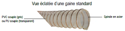 Vue éclatée gaine