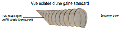 Vue éclatée gaine